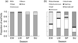 Seasonal composition of wolf-killed prey in Yellowstone's Northern Range