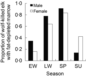 Proportion of wolf-killed adult elk with fat-depleted bone marrow
